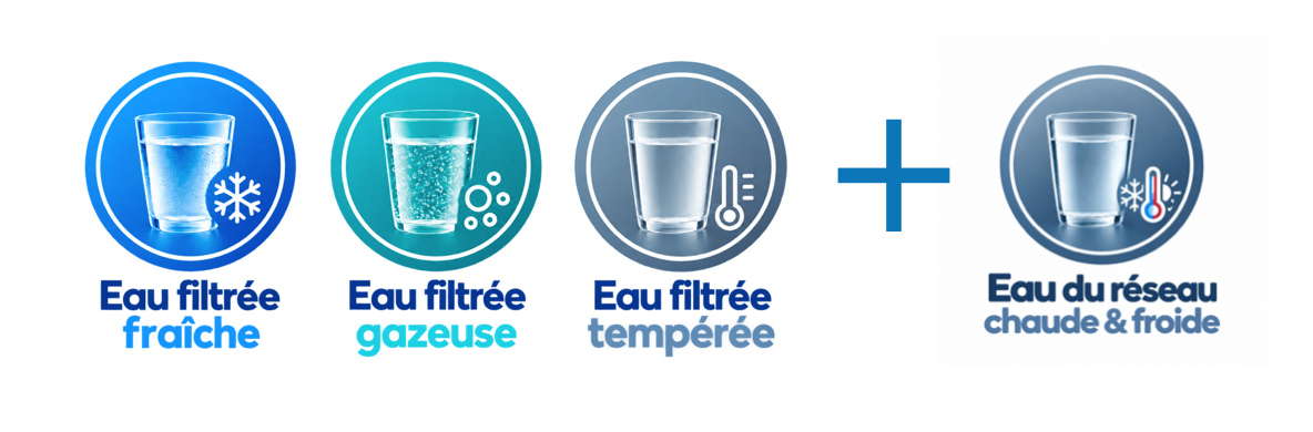robinet mitigeur 5 voies : 3 voies d'eau purifiée fraiche, gazeuse, tempérée + 2 voies d'eau froide et chaude du réseau