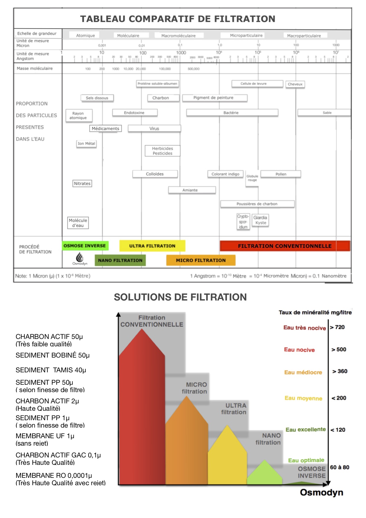 Comparatif : qui filtre quoi ? - Osmodyn - Nutridyn Sarl Comparatif : qui filtre quoi ? - Osmodyn - Nutridyn Sarl