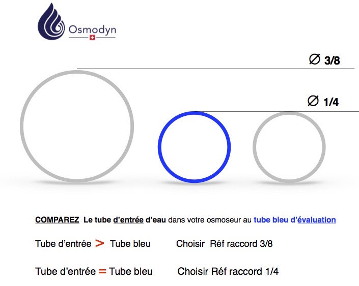 Comment  choisir le bon raccord