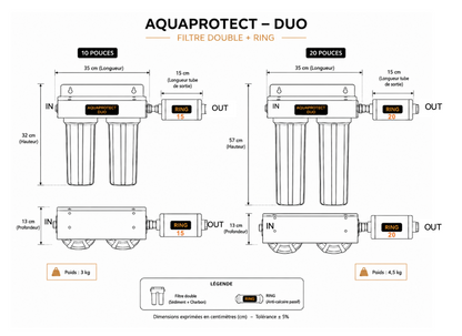 Dimensions et sens de pose de l'AquaProtect -Duo Osmodyn- Filtration   et traitement contre le calcaire à l'entrée  d'eau de la maison