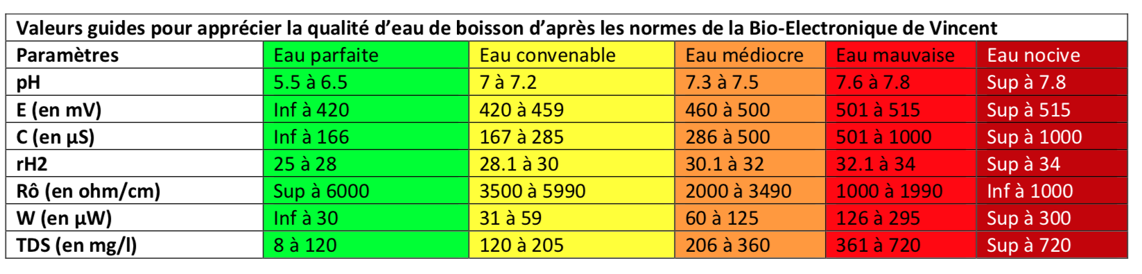 Valeurs de l'eau en BEV